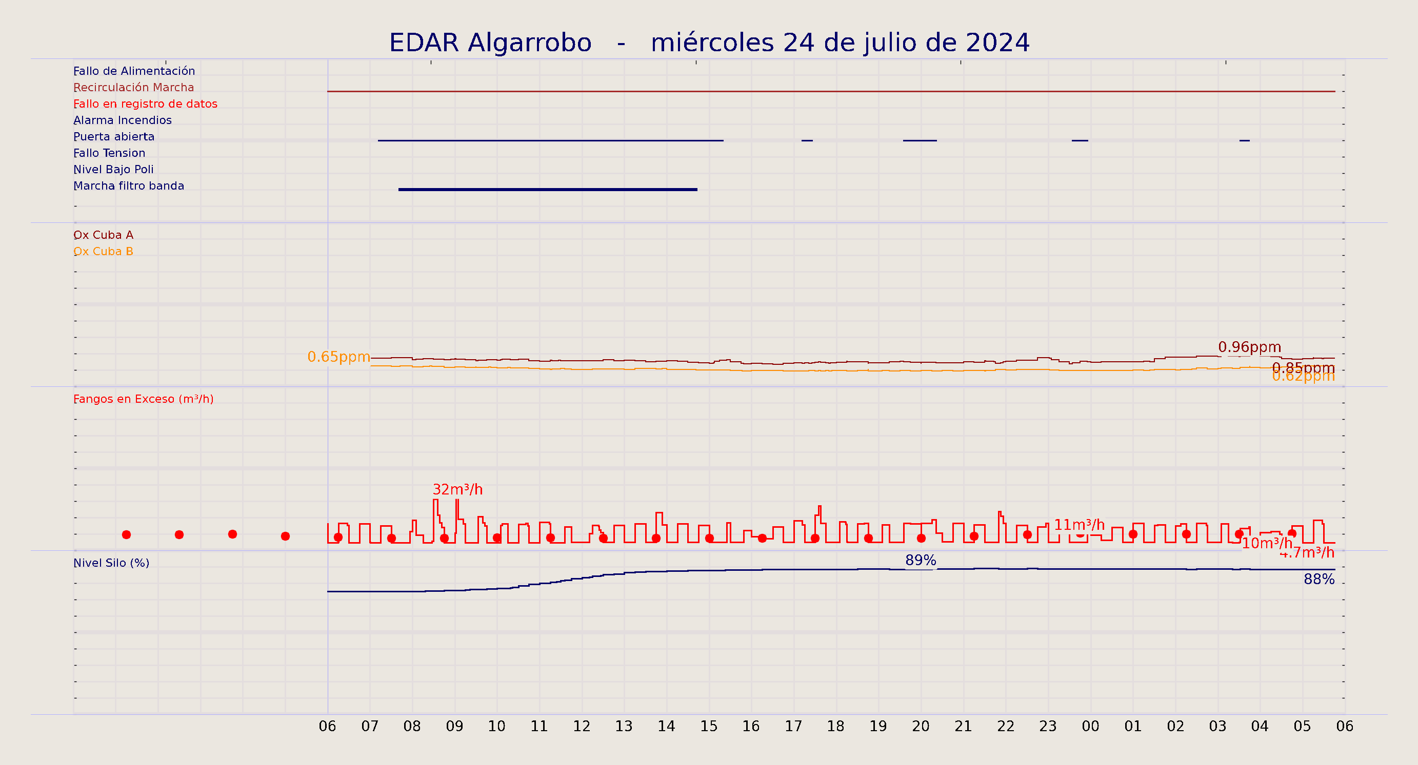 ../../imagenes/vid/2024/EDAR Algarrobo/2024-07-24 EDAR Algarrobo.png